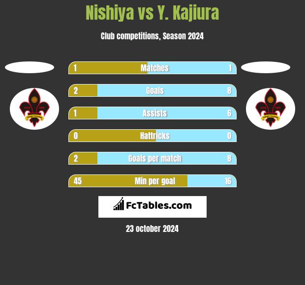 Nishiya vs Y. Kajiura h2h player stats