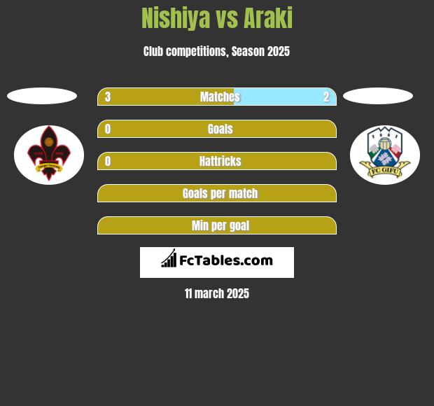 Nishiya vs Araki h2h player stats