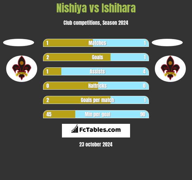 Nishiya vs Ishihara h2h player stats