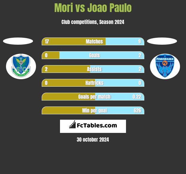 Mori vs Joao Paulo h2h player stats