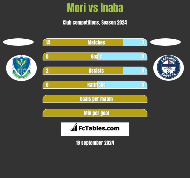 Mori vs Inaba h2h player stats