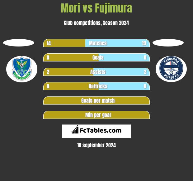 Mori vs Fujimura h2h player stats