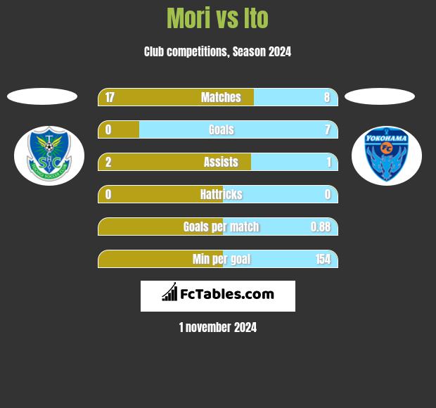 Mori vs Ito h2h player stats