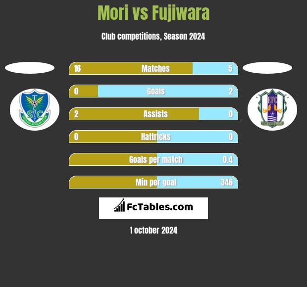 Mori vs Fujiwara h2h player stats