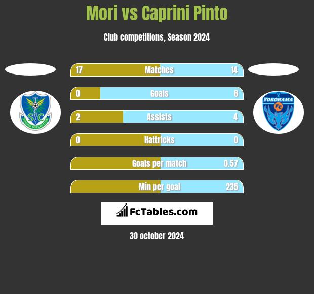 Mori vs Caprini Pinto h2h player stats