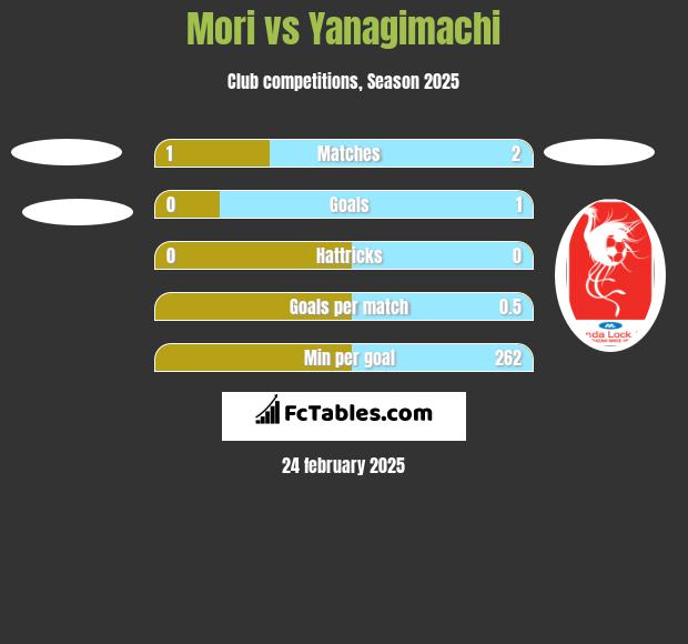 Mori vs Yanagimachi h2h player stats