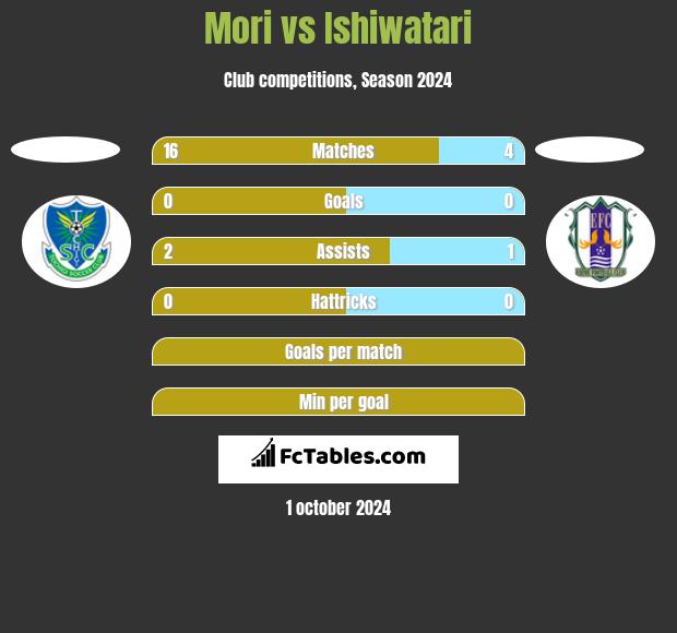 Mori vs Ishiwatari h2h player stats