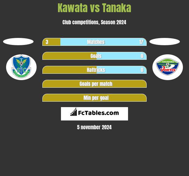 Kawata vs Tanaka h2h player stats