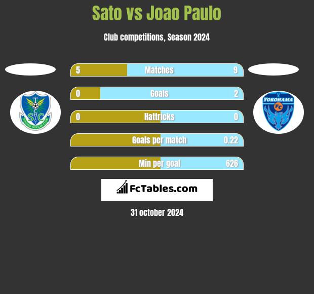 Sato vs Joao Paulo h2h player stats