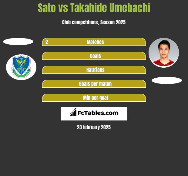 Sato vs Takahide Umebachi h2h player stats