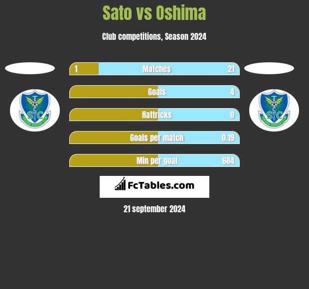 Sato vs Oshima h2h player stats