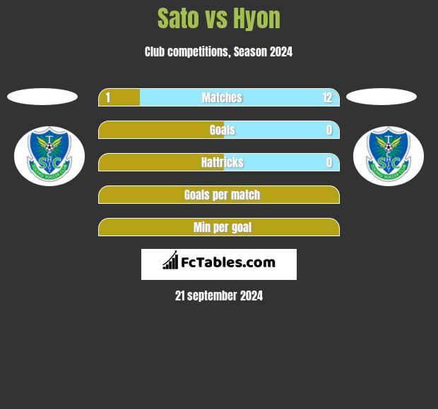 Sato vs Hyon h2h player stats