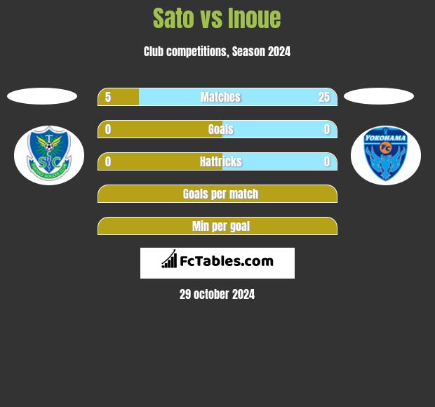 Sato vs Inoue h2h player stats