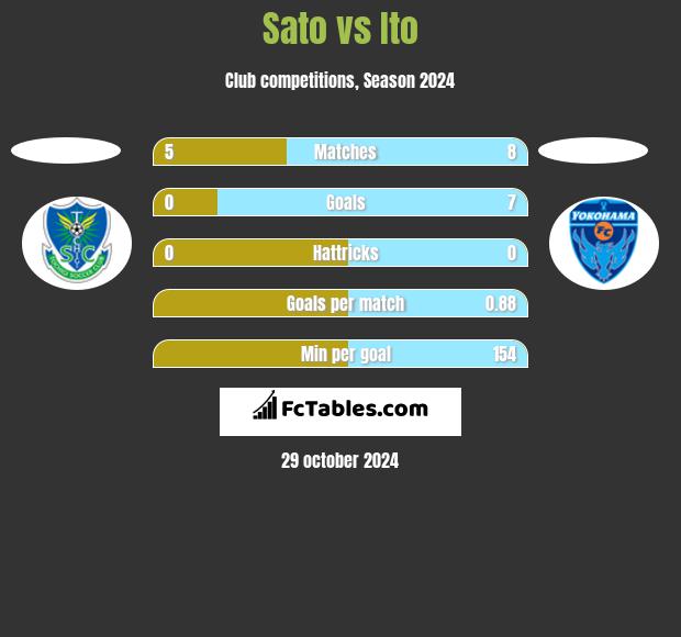 Sato vs Ito h2h player stats