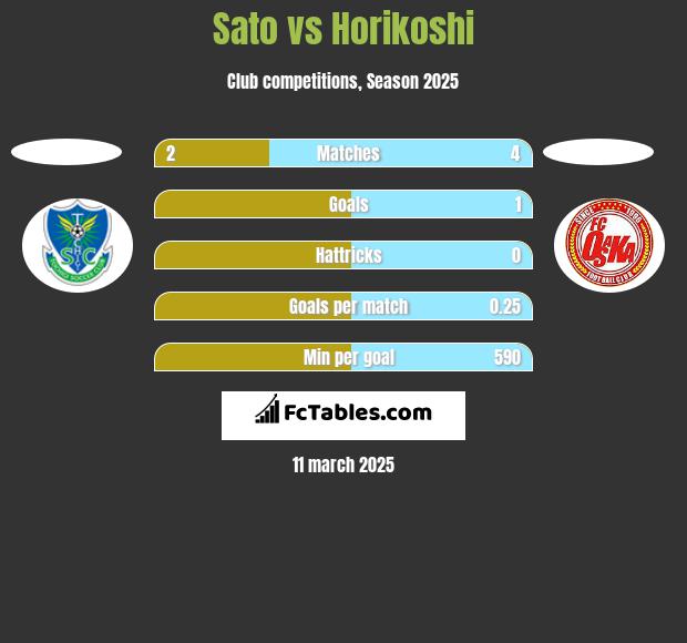 Sato vs Horikoshi h2h player stats