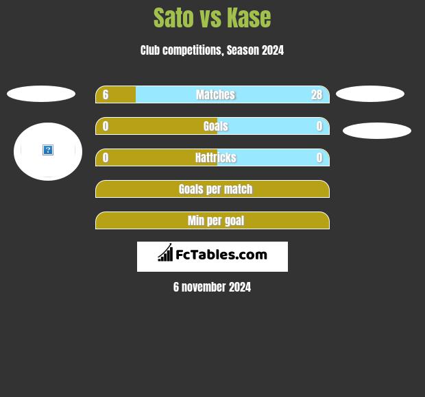 Sato vs Kase h2h player stats