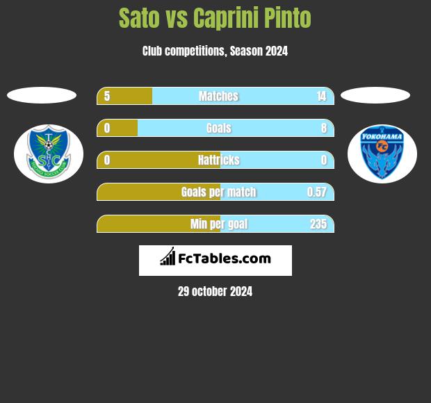 Sato vs Caprini Pinto h2h player stats