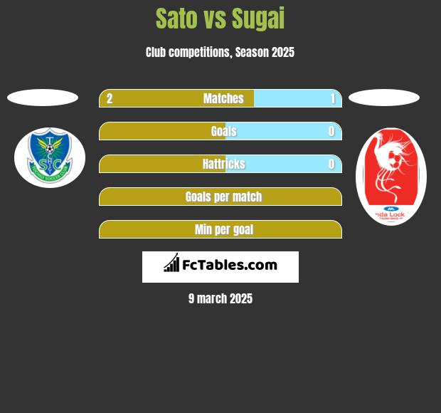 Sato vs Sugai h2h player stats