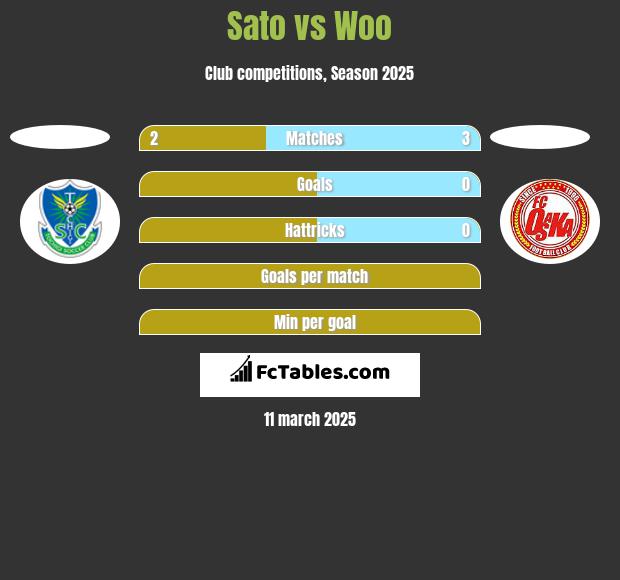 Sato vs Woo h2h player stats