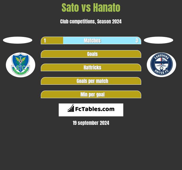 Sato vs Hanato h2h player stats