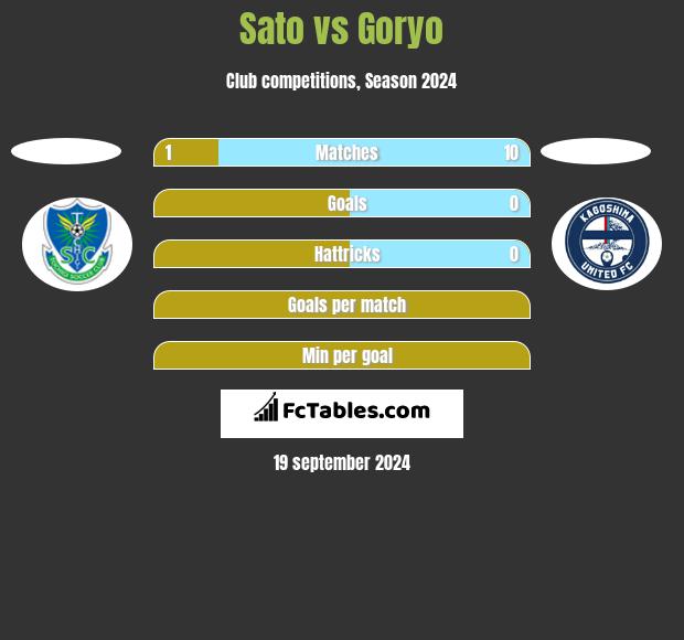 Sato vs Goryo h2h player stats