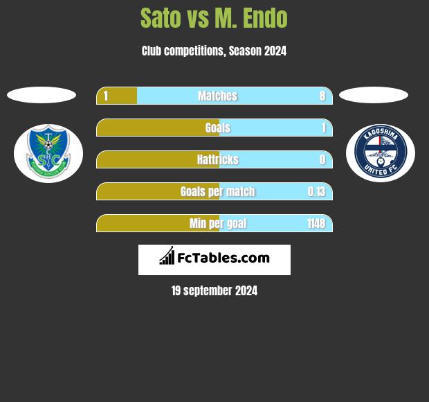 Sato vs M. Endo h2h player stats