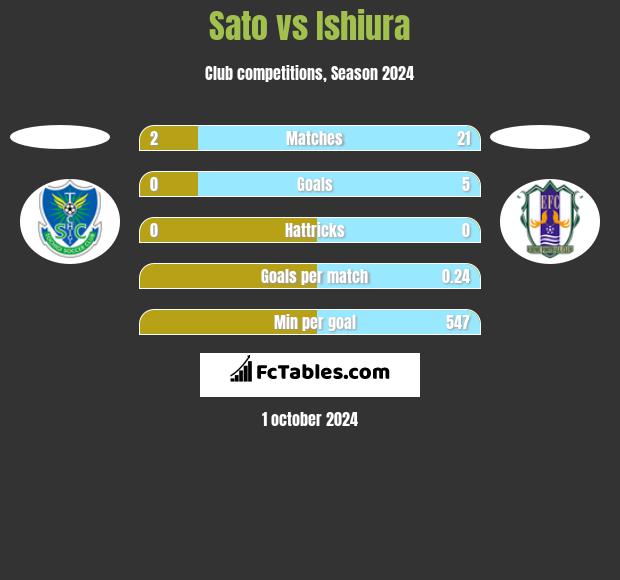 Sato vs Ishiura h2h player stats