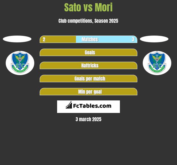 Sato vs Mori h2h player stats