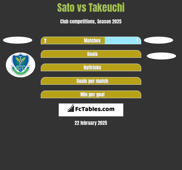 Sato vs Takeuchi h2h player stats