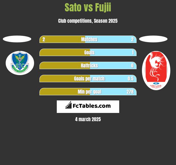 Sato vs Fujii h2h player stats