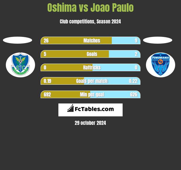 Oshima vs Joao Paulo h2h player stats