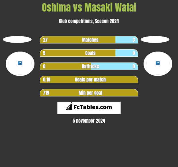 Oshima vs Masaki Watai h2h player stats