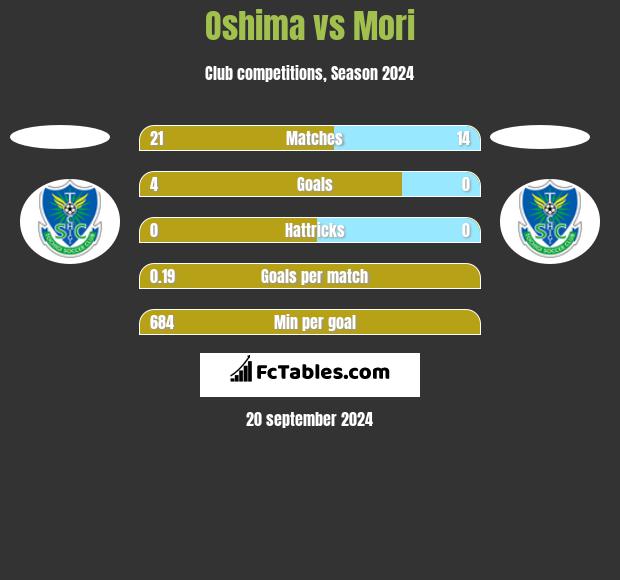 Oshima vs Mori h2h player stats