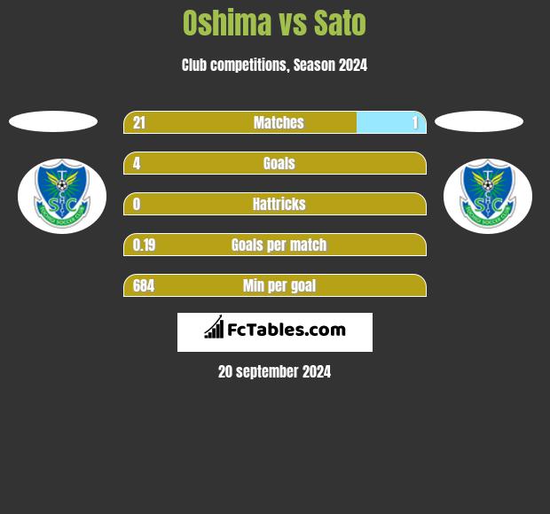 Oshima vs Sato h2h player stats