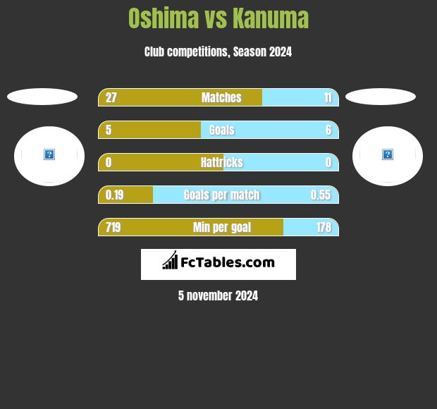 Oshima vs Kanuma h2h player stats