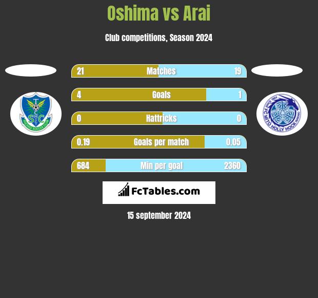 Oshima vs Arai h2h player stats