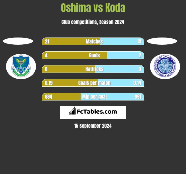 Oshima vs Koda h2h player stats