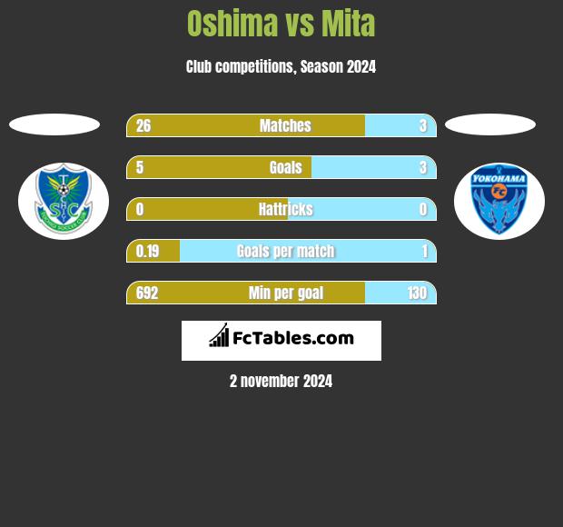 Oshima vs Mita h2h player stats