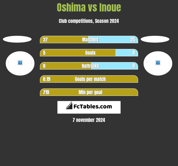 Oshima vs Inoue h2h player stats