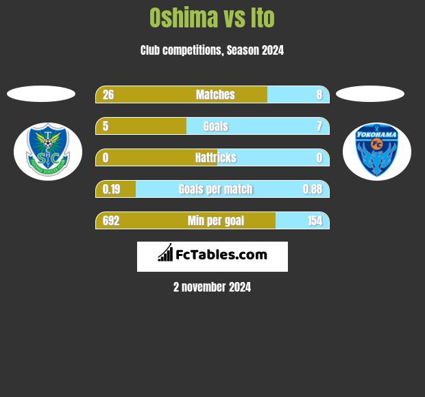 Oshima vs Ito h2h player stats