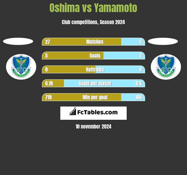 Oshima vs Yamamoto h2h player stats