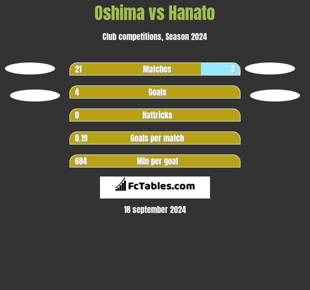 Oshima vs Hanato h2h player stats