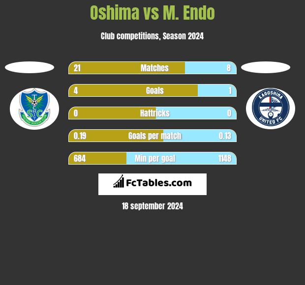 Oshima vs M. Endo h2h player stats