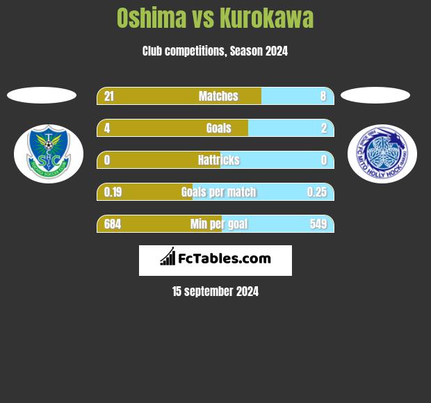 Oshima vs Kurokawa h2h player stats