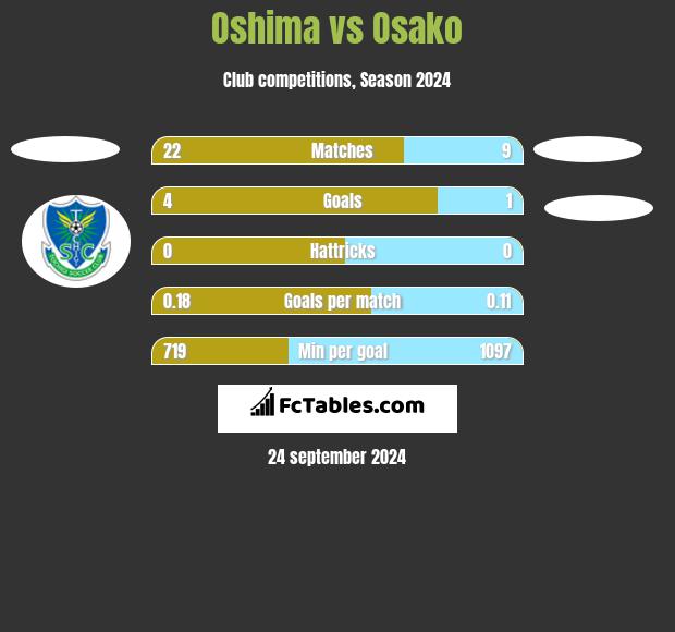 Oshima vs Osako h2h player stats