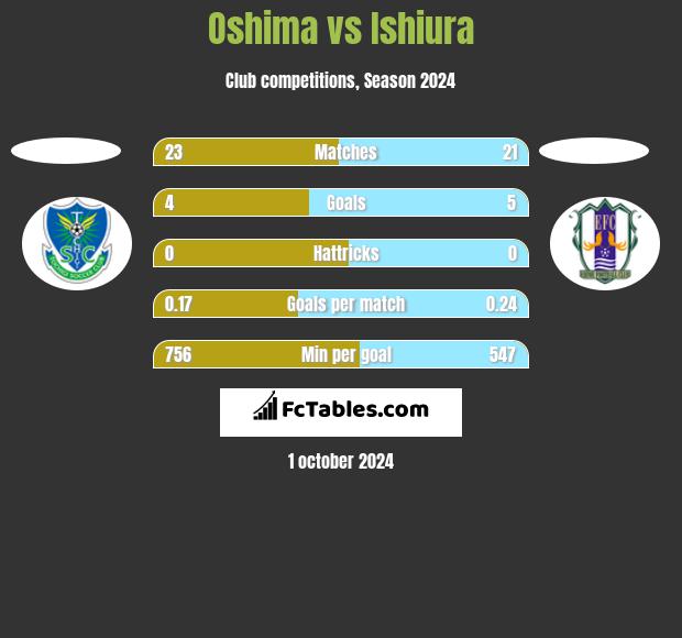 Oshima vs Ishiura h2h player stats