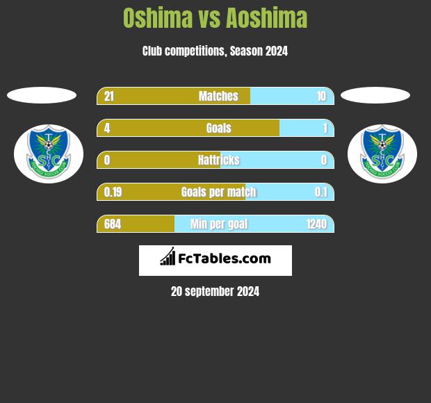 Oshima vs Aoshima h2h player stats