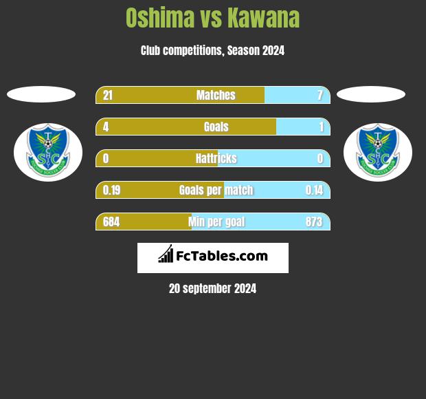 Oshima vs Kawana h2h player stats