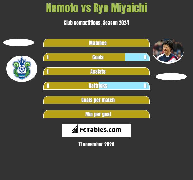 Nemoto vs Ryo Miyaichi h2h player stats