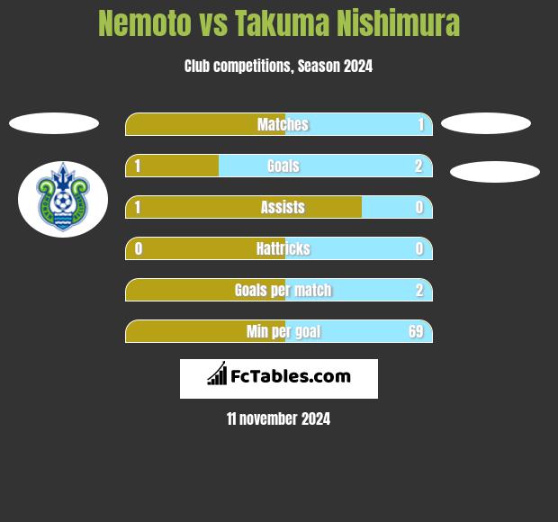 Nemoto vs Takuma Nishimura h2h player stats